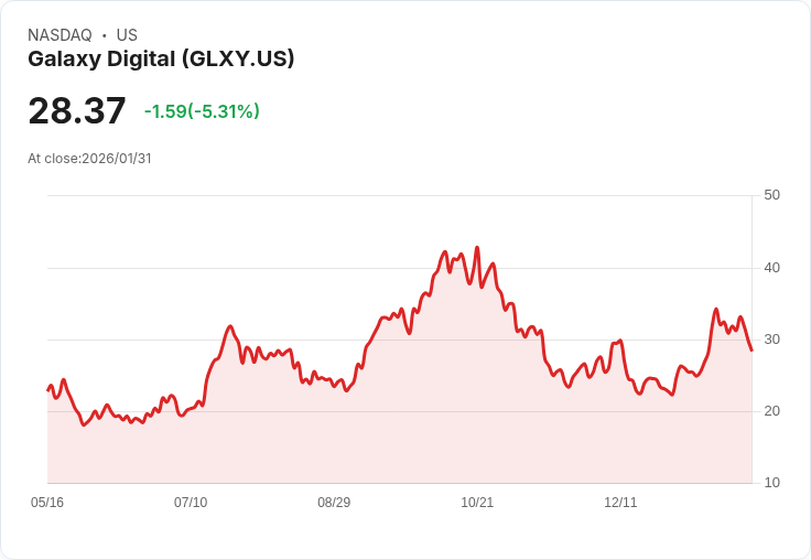 【00:04 即時新聞】Galaxy Digital (GLXY) 跌-5.11%