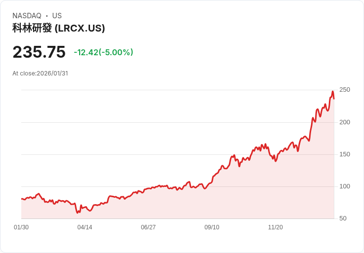 【04:06 即時新聞】Lam Research (LRCX) 跌-5％