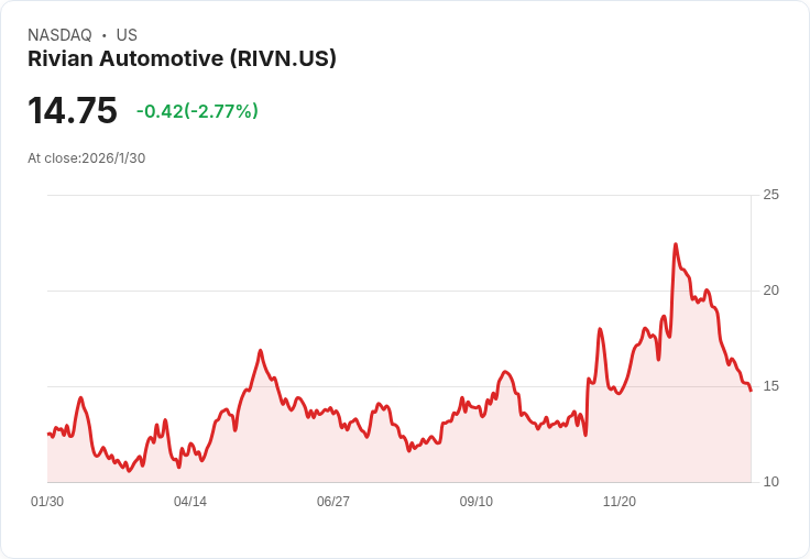電動車產業進入關鍵轉型期!Rivian「R2」引爆下一波市場競爭,美股投資人追蹤新機會