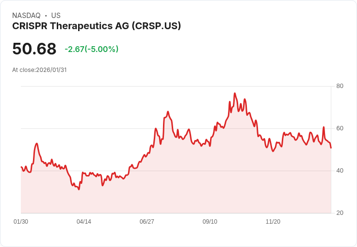 【02:43 即時新聞】CRISPR Therapeutics AG (CRSP) 跌-5％
