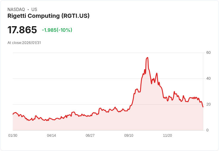 【04:05 即時新聞】Rigetti Computing (RGTI) 跌-10%
