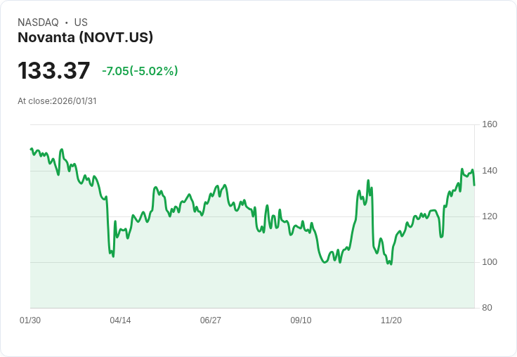 【04:28 即時新聞】Novanta (NOVT) 跌-5.02％
