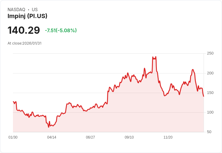 【02:22 即時新聞】Impinj (PI) 跌-5.05%