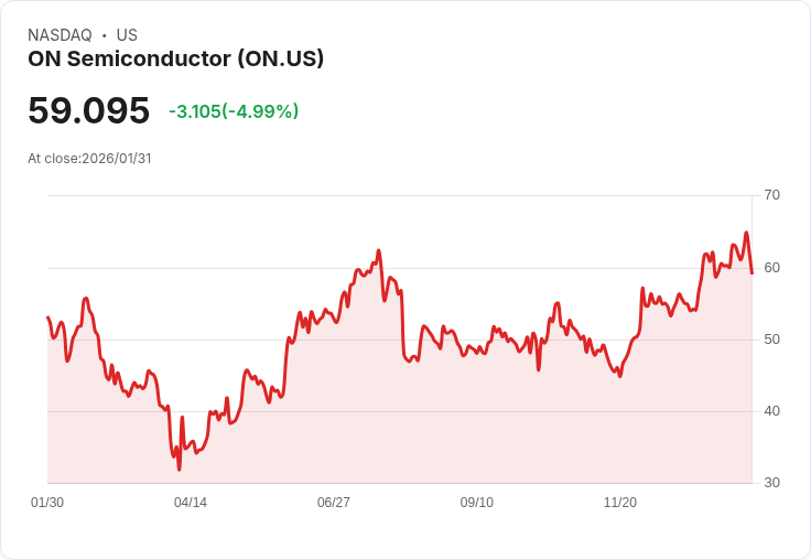 【02:35 即時新聞】ON Semiconductor (ON) 跌-5％