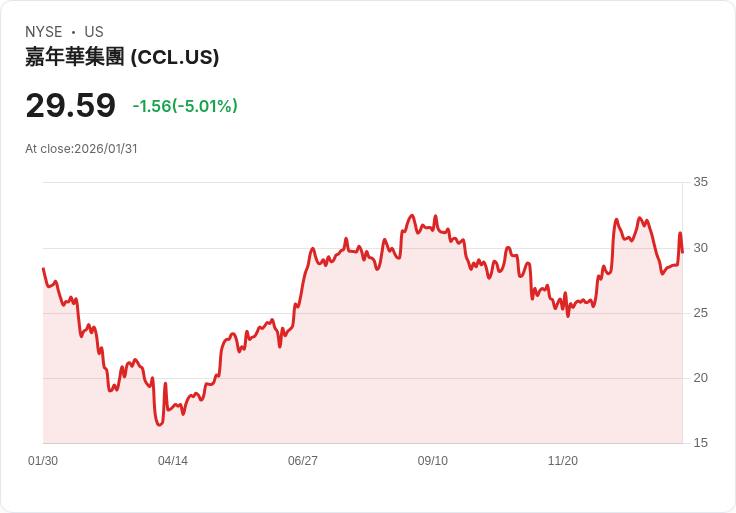【00:58 即時新聞】Carnival (CCL) 跌-5.01%