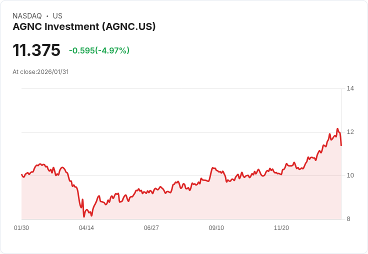 【04:59 即時新聞】AGNC Investment (AGNC) 跌-5.01%