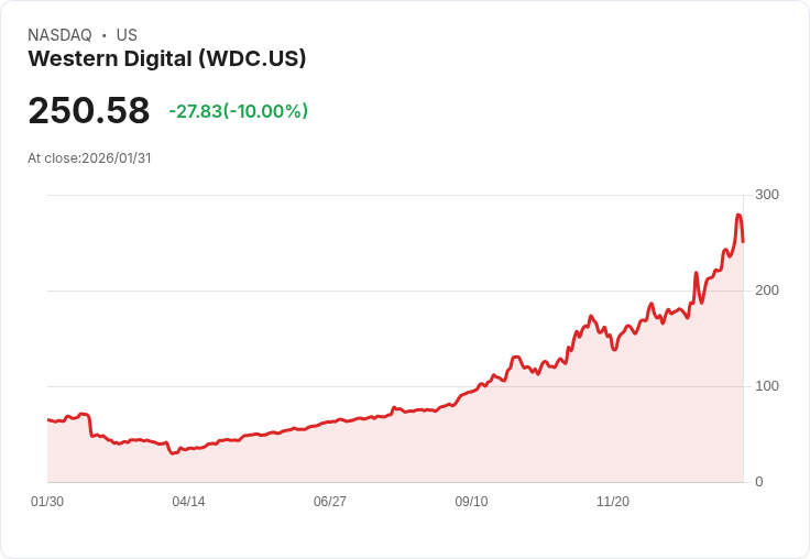 【01:34 即時新聞】Western Digital (WDC) 跌-10％