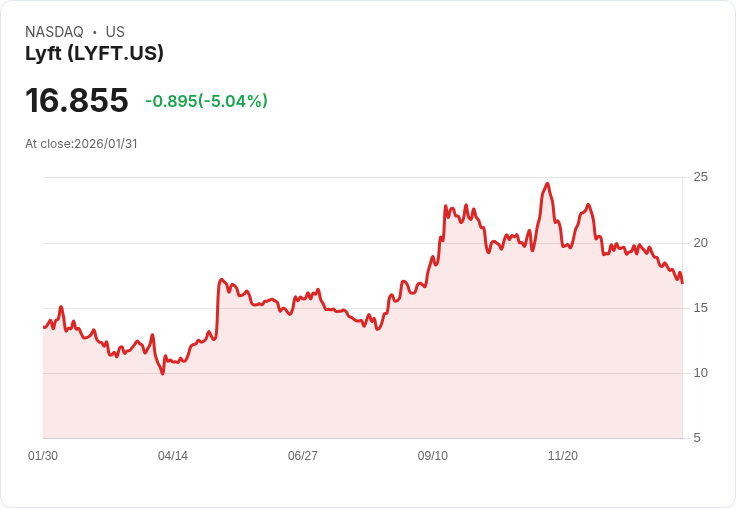 【01:37 即時新聞】Lyft (LYFT) 跌-5.04%