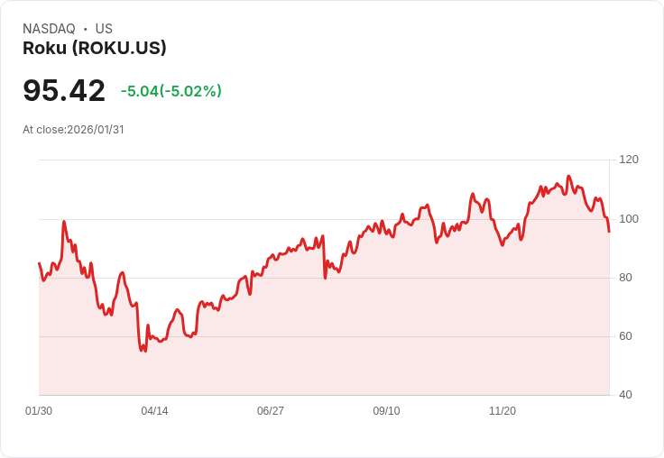 【02:17 即時新聞】Roku (ROKU) 跌-5.02%