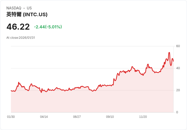 【04:21 即時新聞】Intel (INTC) 跌-5.01％