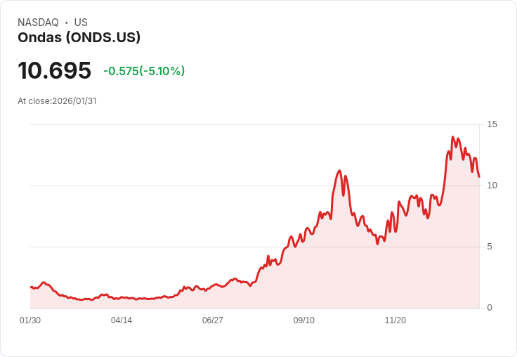 【00:20 即時新聞】Ondas (ONDS) 跌-5.06％