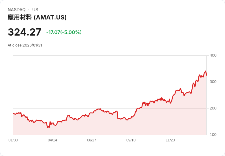 【04:19 即時新聞】Applied Materials (AMAT) 跌-5％