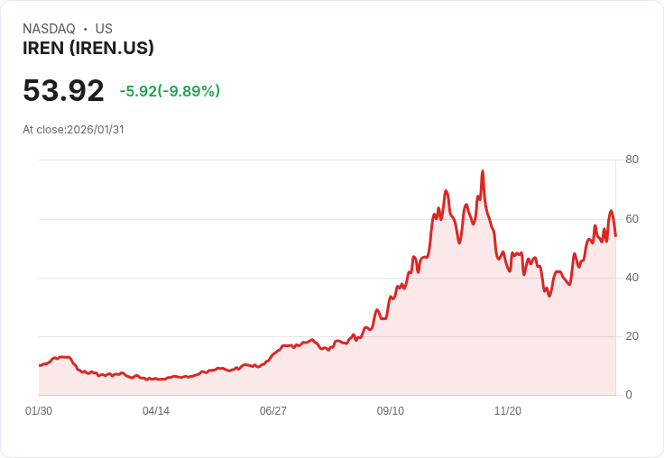 【01:47 即時新聞】IREN (IREN) 跌-10.01%