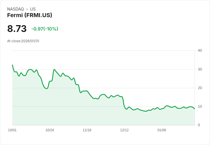 【04:57 即時新聞】Fermi (FRMI) 跌-10%