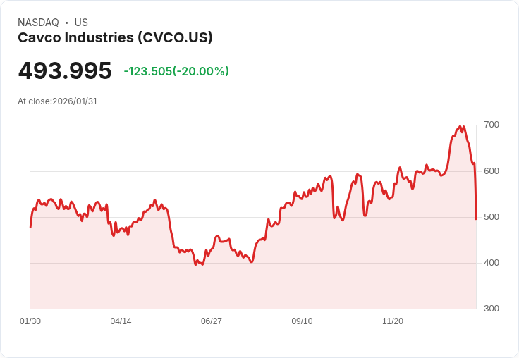 【01:41 即時新聞】Cavco Industries (CVCO) 跌-20％