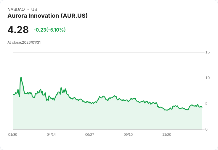 【01:08 即時新聞】Aurora Innovation (AUR) 跌-5.1%