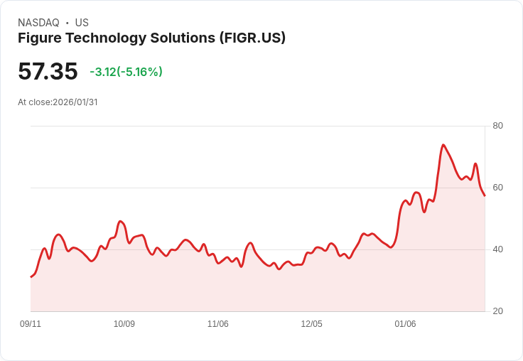 【01:34 即時新聞】Figure Technology Solutions (FIGR) 跌-5.14%