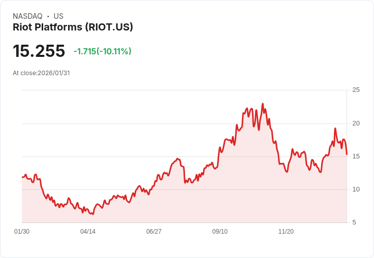 【04:31 即時新聞】Riot Platforms (RIOT) 跌-10.02%