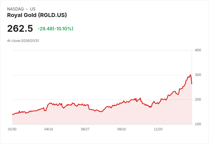 【01:55 即時新聞】Royal Gold (RGLD) 跌-10.1％