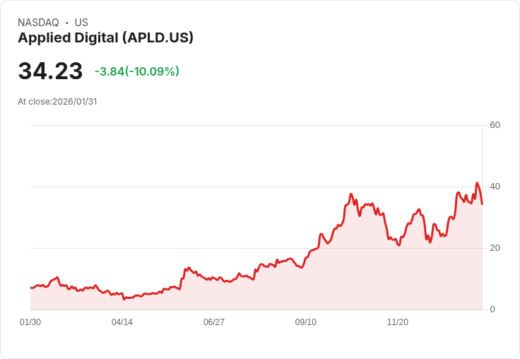 【04:11 即時新聞】Applied Digital (APLD) 跌-10.01%