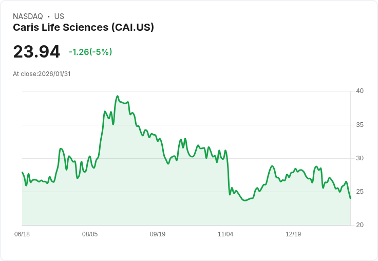 【02:33 即時新聞】Caris Life Sciences (CAI) 跌-5%