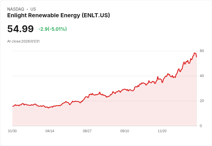 【02:10 即時新聞】Enlight Renewable Energy (ENLT) 跌-5.01％