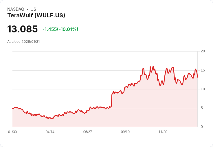 【02:06 即時新聞】TeraWulf (WULF) 跌-10.04%
