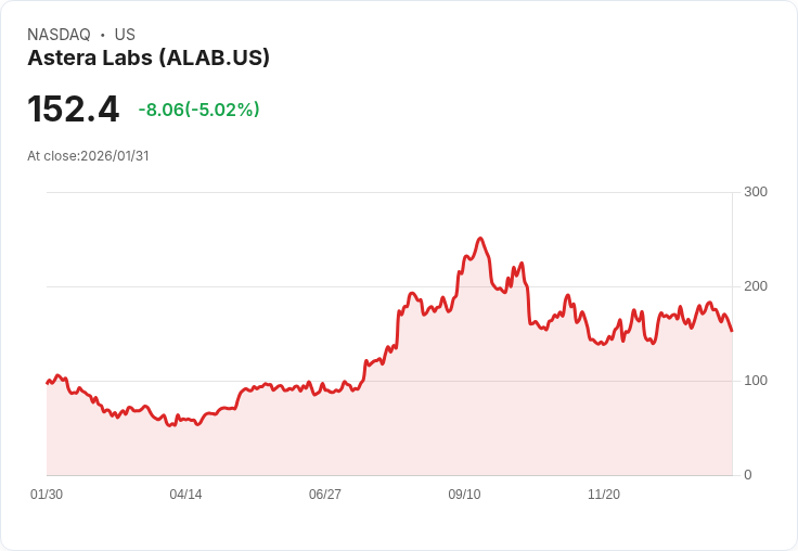 【04:15 即時新聞】Astera Labs (ALAB) 跌-5.02％