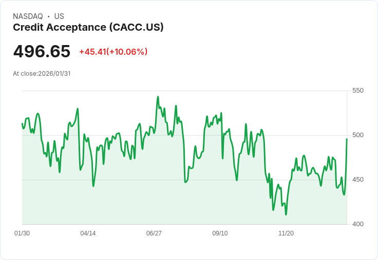 【03:44 即時新聞】Credit Acceptance (CACC) 漲+10.06％