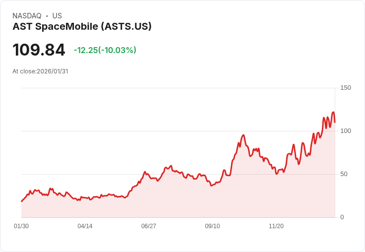 【01:38 即時新聞】AST SpaceMobile (ASTS) 跌-10％