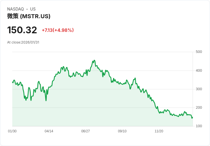 【03:21 即時新聞】Strategy (MSTR) 漲+5％
