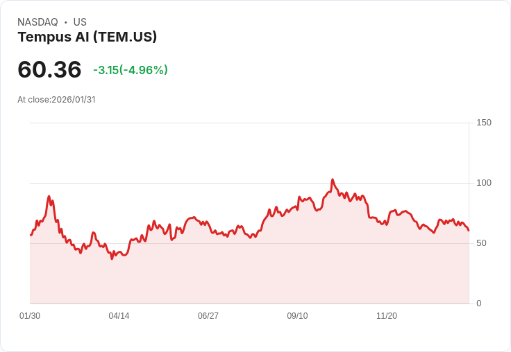 【01:54 即時新聞】Tempus AI (TEM) 跌-5.01%