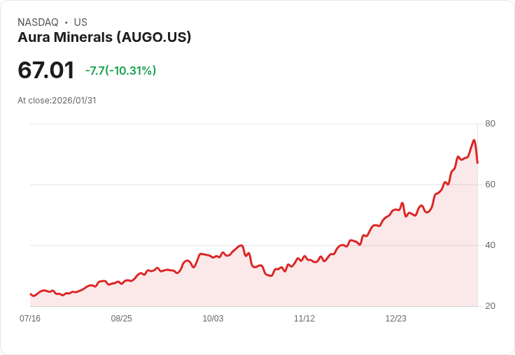 【01:37 即時新聞】Aura Minerals (AUGO) 跌-10.09％