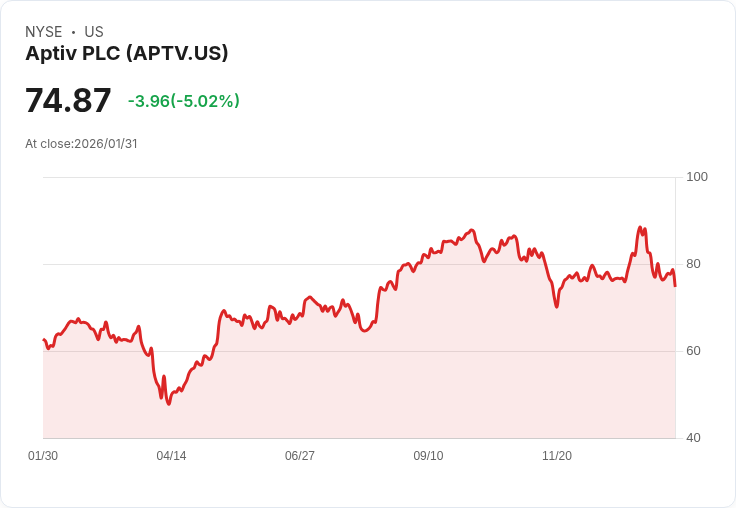 【02:31 即時新聞】Aptiv PLC (APTV) 跌-5.02％