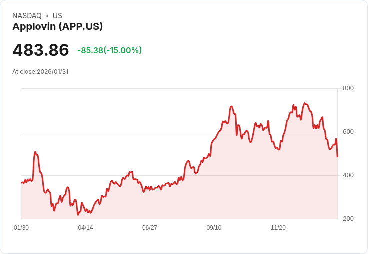 【03:41 即時新聞】Applovin (APP) 跌-15.05％