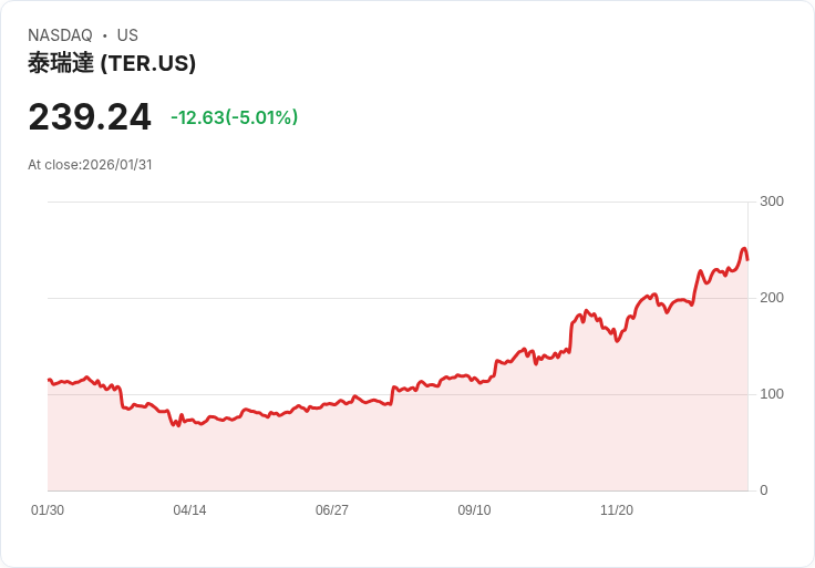 【04:29 即時新聞】Teradyne (TER) 跌-5.01％