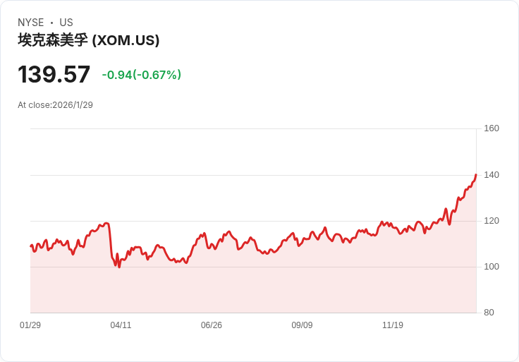 能源三巨頭策略大比拚:美國油氣業者多元投資應對市場逆風