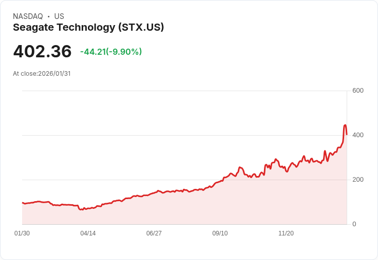 【04:06 即時新聞】Seagate Technology (STX) 跌-10％
