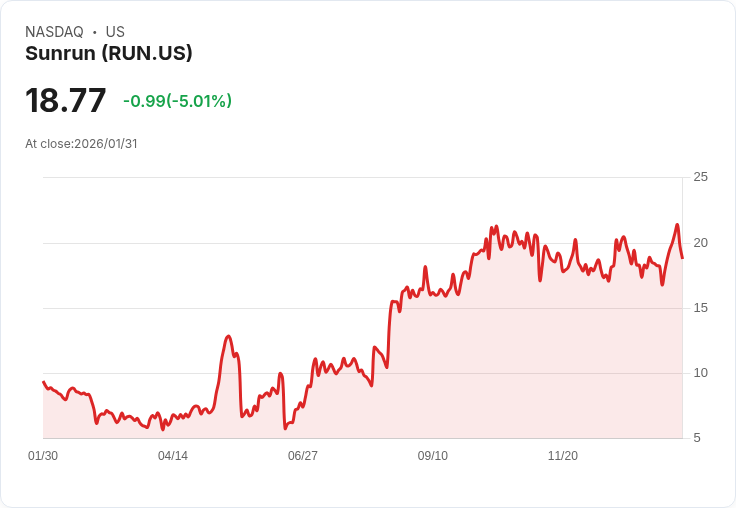【02:11 即時新聞】Sunrun (RUN) 跌-5.01％
