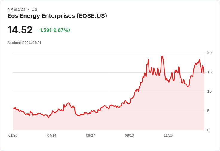 【03:30 即時新聞】Eos Energy Enterprises (EOSE) 跌-10.06%