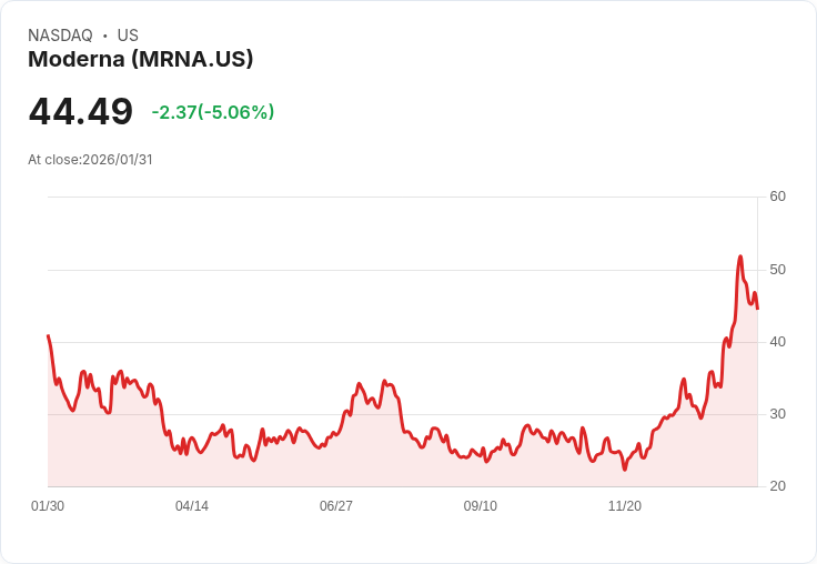 【00:00 即時新聞】Moderna (MRNA) 跌-5.01％