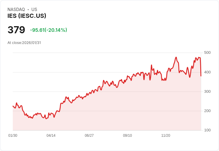 【00:43 即時新聞】IES (IESC) 跌-20.03%