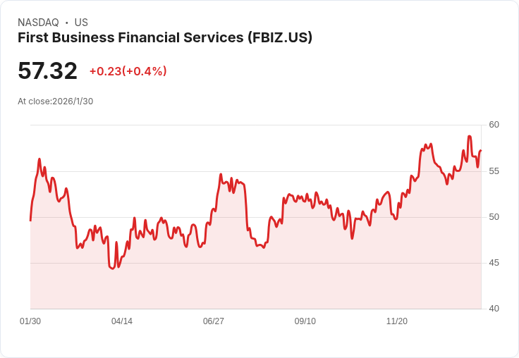 美國銀行業續強上攻，First Business Financial Services展現資產韌性與成長爆發力