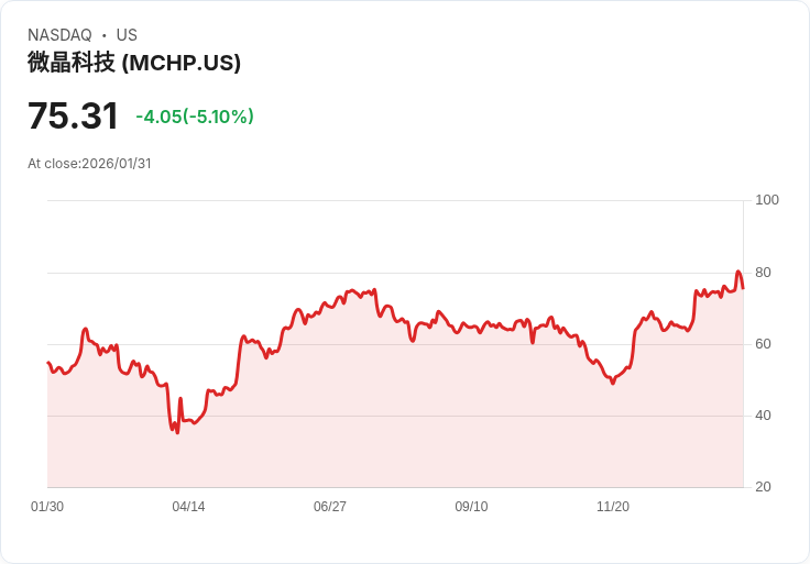 【04:20 即時新聞】Microchip Technology (MCHP) 跌-5.07％