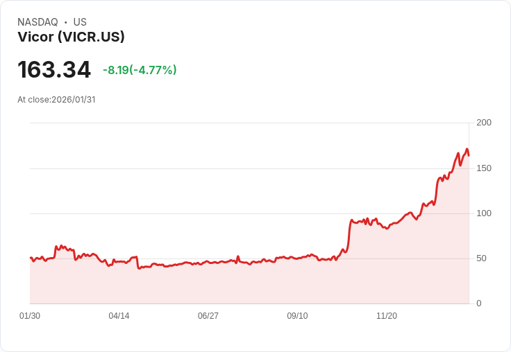 【03:12 即時新聞】Vicor (VICR) 跌-5.19%