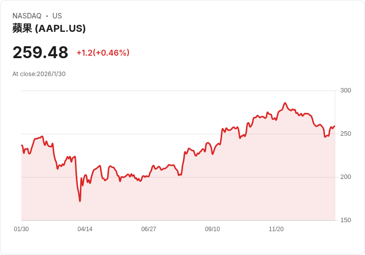 AI成美科技巨頭決勝關鍵，投資人聚焦Apple、Nvidia與微軟創新佈局