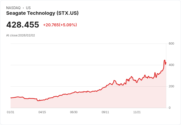 【22:37 即時新聞】Seagate Technology (STX) 漲+5.09％