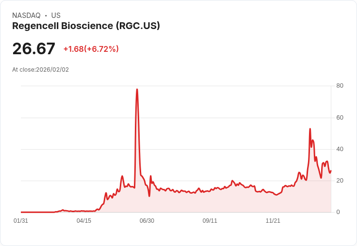 【22:42 即時新聞】Regencell Bioscience (RGC) 漲+6.72％