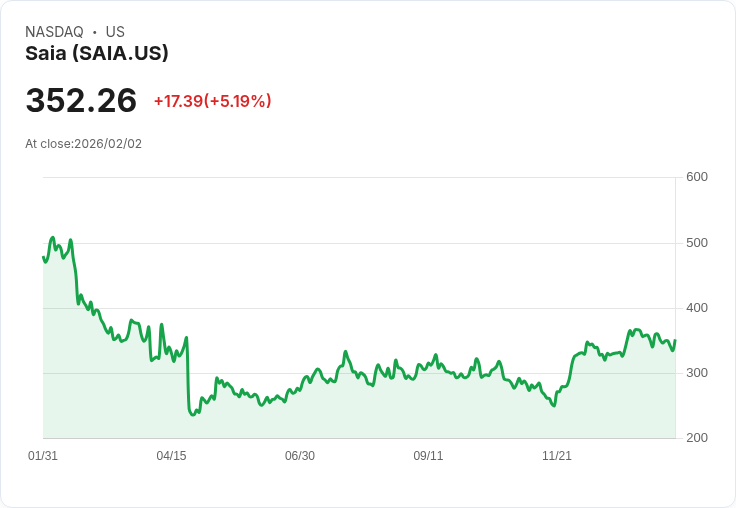 【23:16 即時新聞】Saia (SAIA) 漲+5.19%