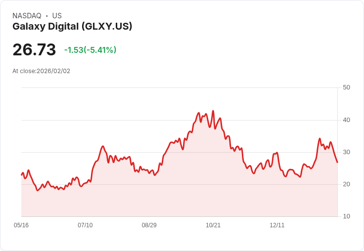 【22:31 即時新聞】Galaxy Digital (GLXY) 跌-5.06％